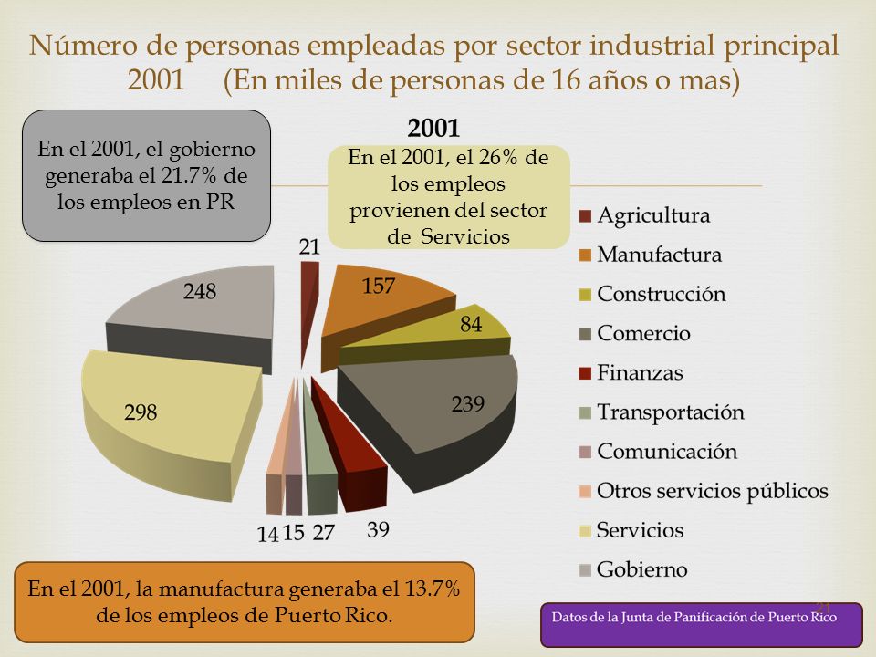 Número de personas empleadas por sector industrial principal 2001 (En miles de personas de 16 años o mas)