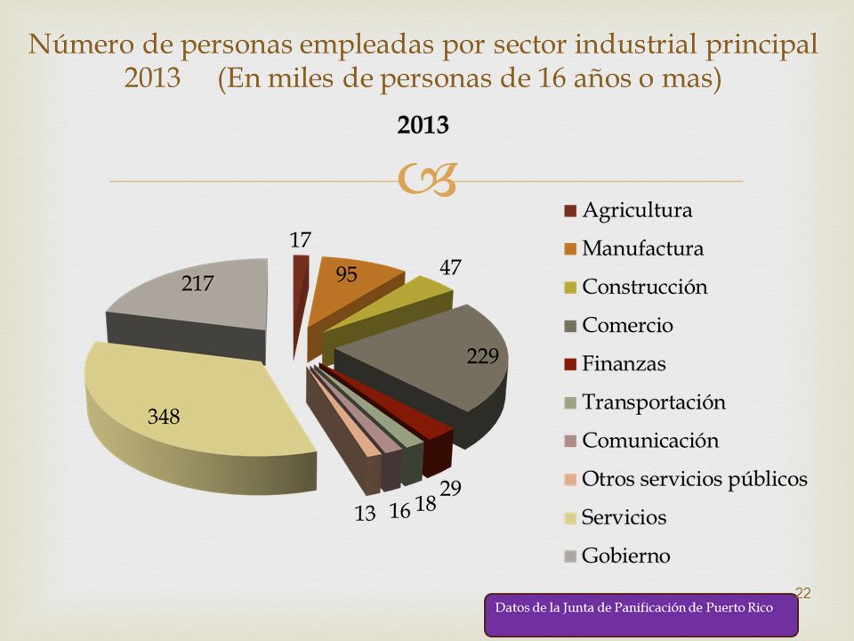 Número de personas empleadas por sector industrial principal 2013 (En miles de personas de 16 años o mas)