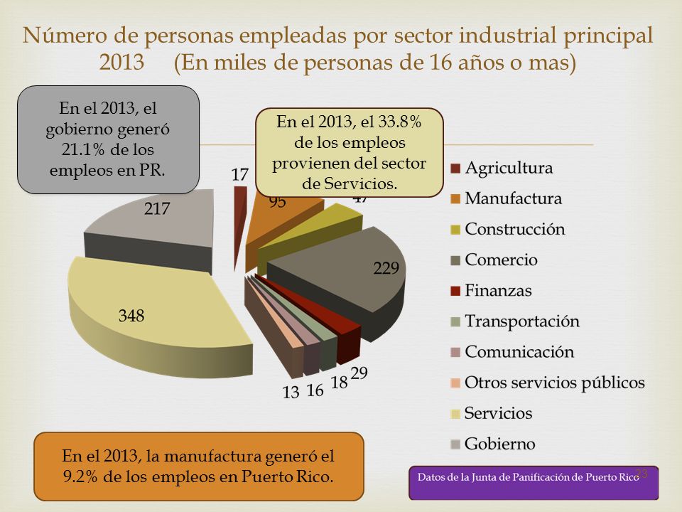 Número de personas empleadas por sector industrial principal 2013 (En miles de personas de 16 años o mas)