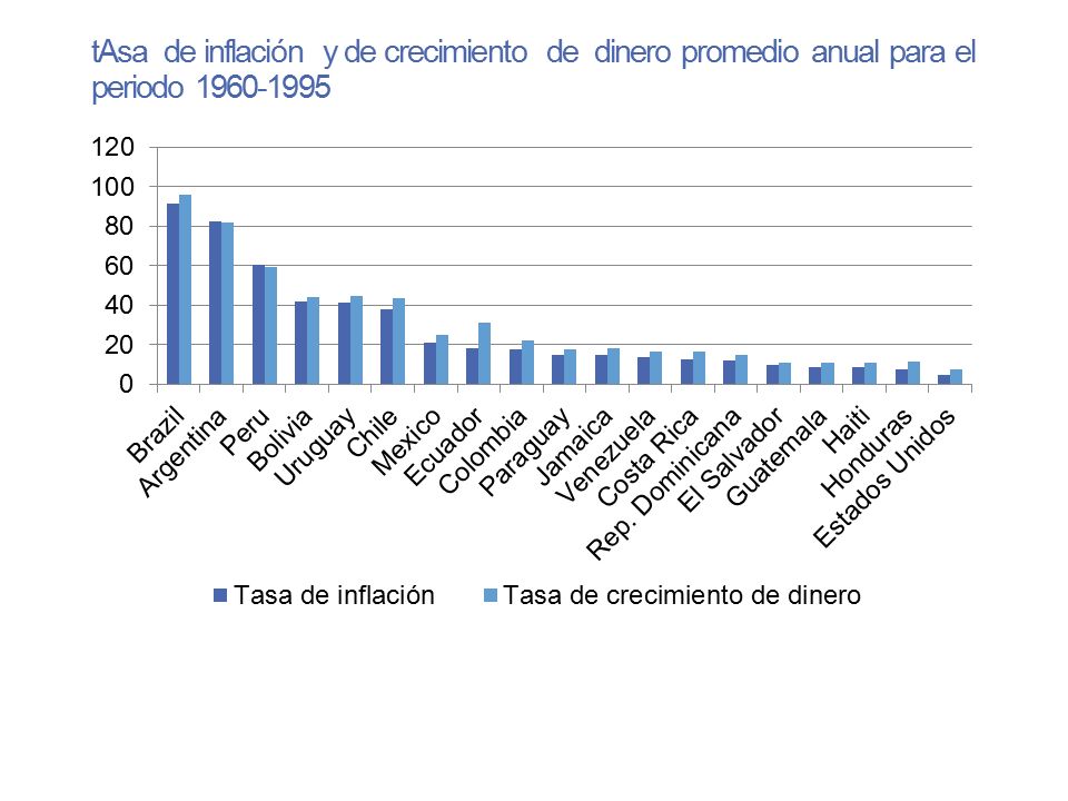 tAsa de inflación y de crecimiento de dinero promedio anual para el periodo