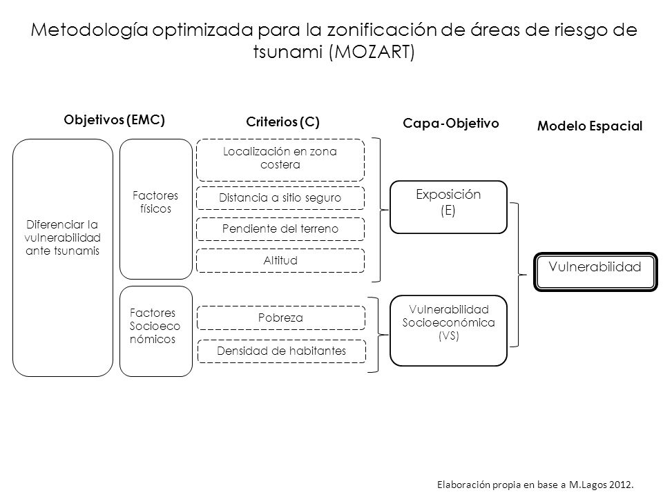 Metodología optimizada para la zonificación de áreas de riesgo de tsunami (MOZART)