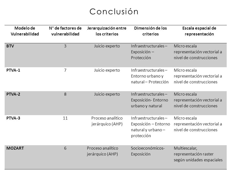 Conclusión Modelo de Vulnerabilidad N° de factores de vulnerabilidad