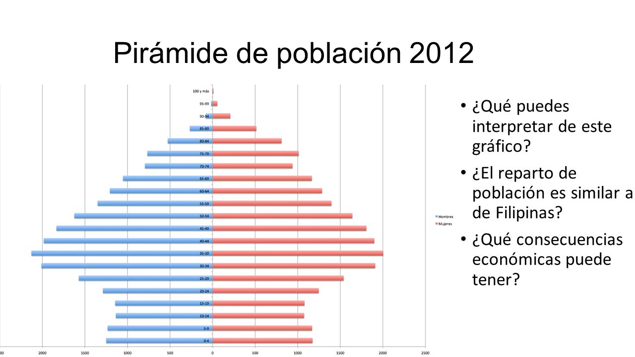 Pirámide de población 2012 ¿Qué puedes interpretar de este gráfico