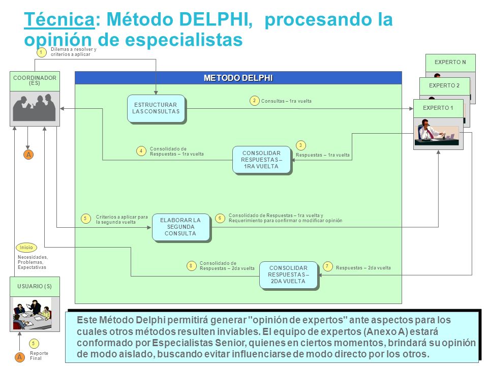 Técnica: Método DELPHI, procesando la opinión de especialistas