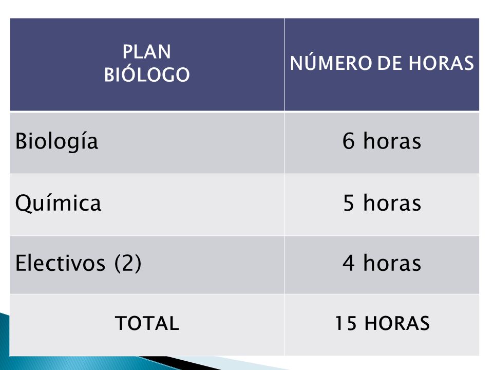 Biología 6 horas Química 5 horas Electivos (2) 4 horas PLAN BIÓLOGO