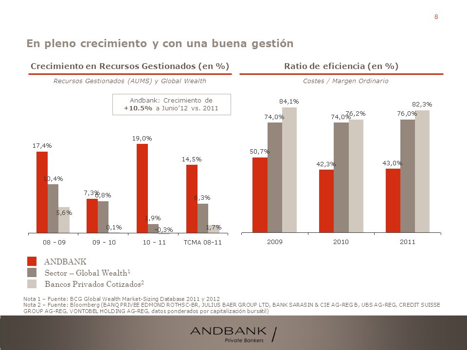Crecimiento en Recursos Gestionados (en %) Ratio de eficiencia (en %)