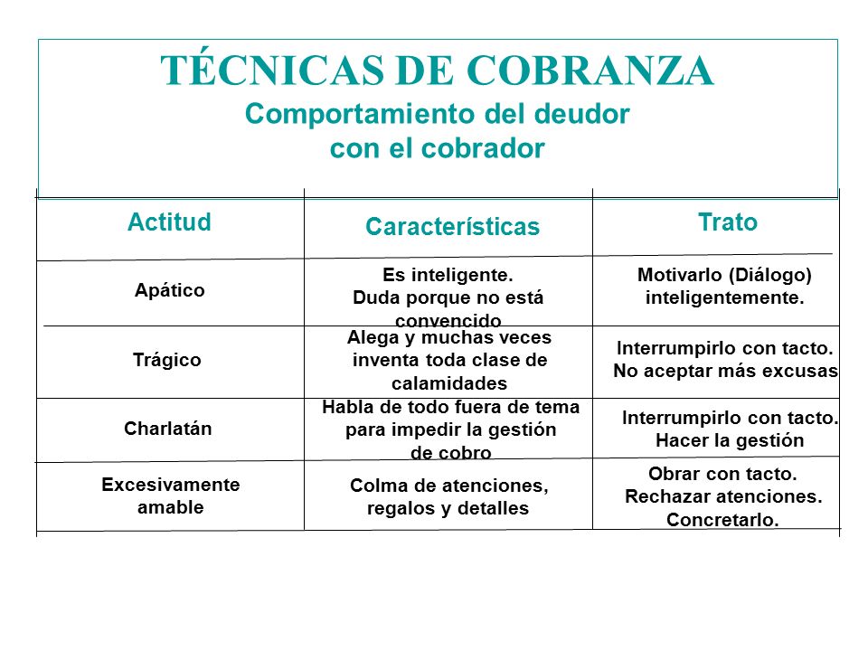 TÉCNICAS DE COBRANZA Comportamiento del deudor con el cobrador Actitud