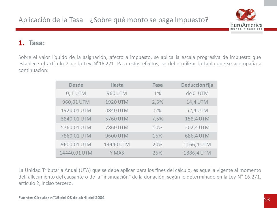 Aplicación de la Tasa – ¿Sobre qué monto se paga Impuesto