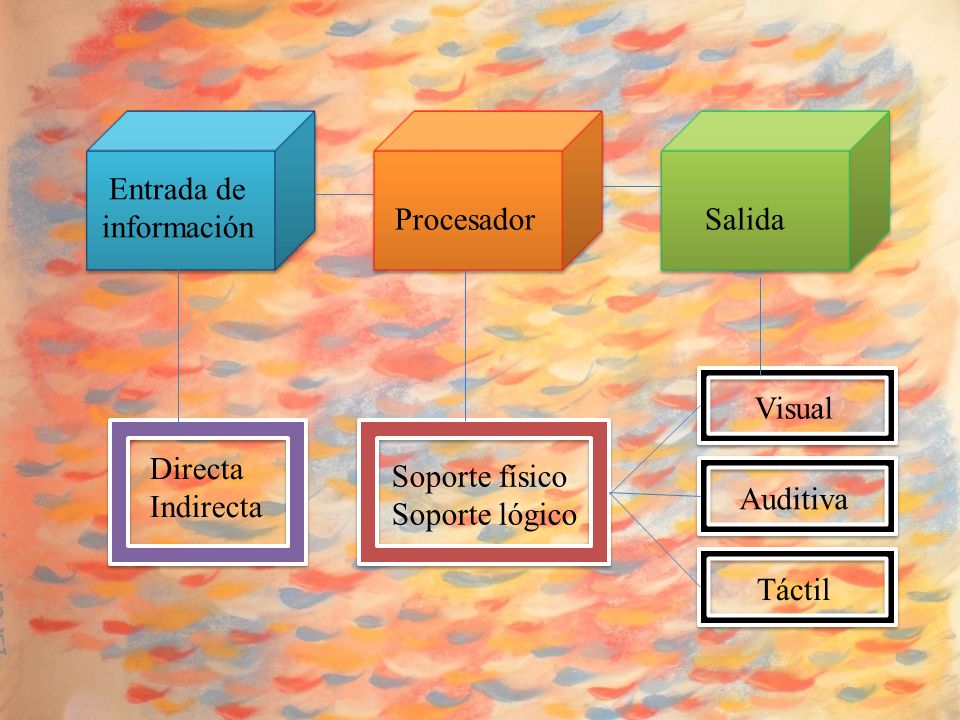 Entrada de información. Procesador. Salida. Visual. Directa. Indirecta. Soporte físico. Soporte lógico.