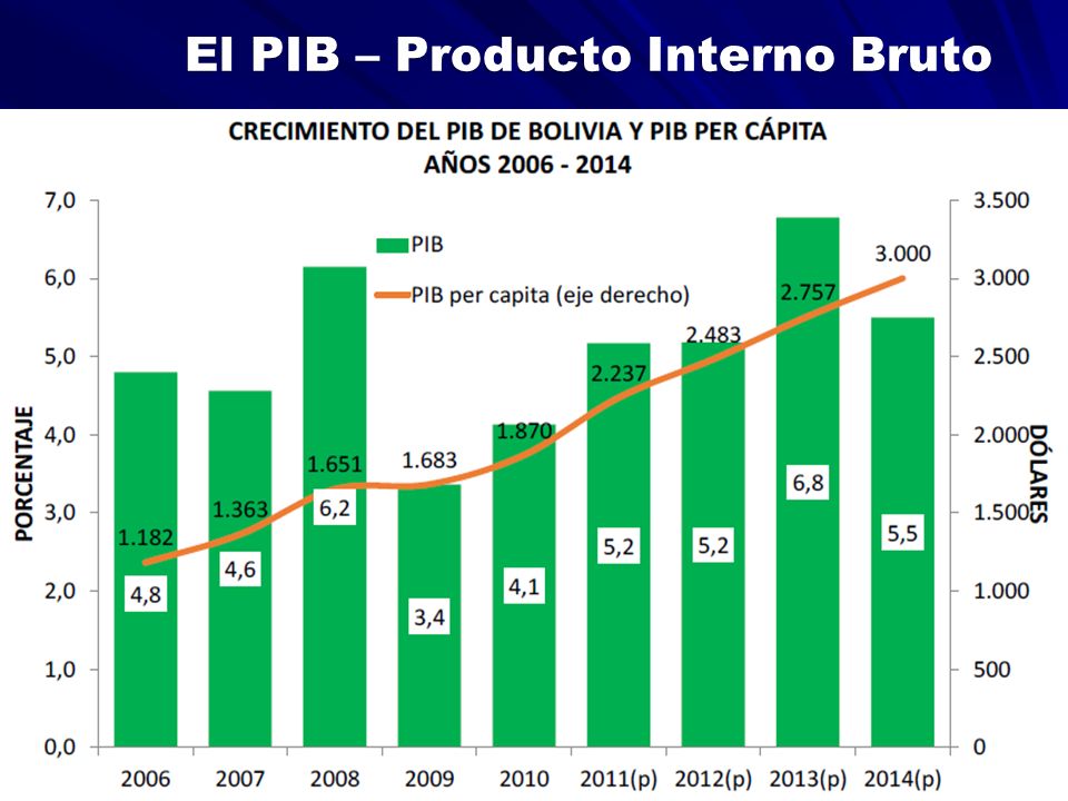 El PIB – Producto Interno Bruto