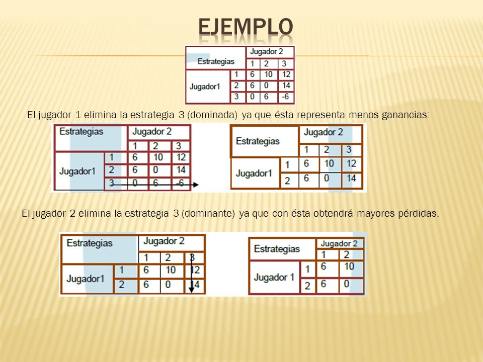 EJEMPLO El jugador 1 elimina la estrategia 3 (dominada) ya que ésta representa menos ganancias: