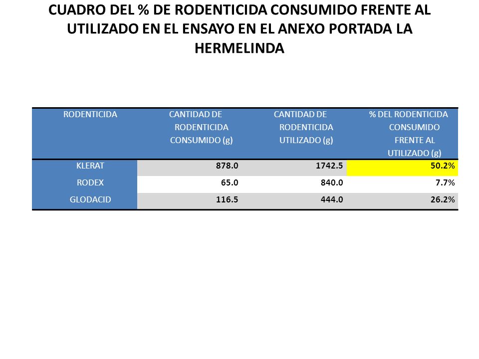 CUADRO DEL % DE RODENTICIDA CONSUMIDO FRENTE AL UTILIZADO EN EL ENSAYO EN EL ANEXO PORTADA LA HERMELINDA
