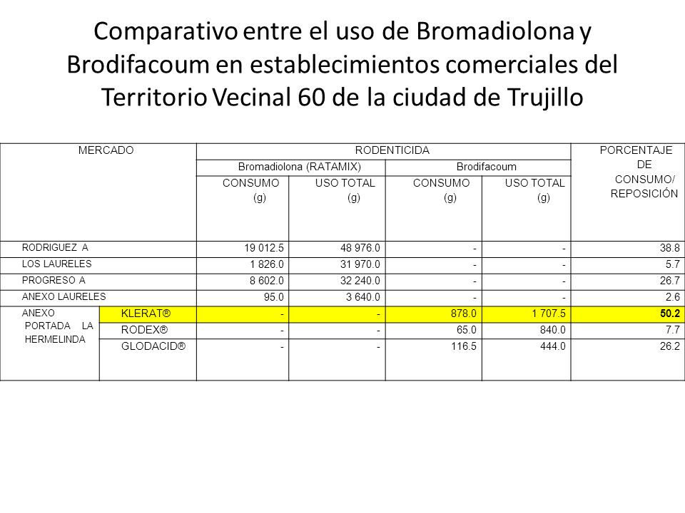 Comparativo entre el uso de Bromadiolona y Brodifacoum en establecimientos comerciales del Territorio Vecinal 60 de la ciudad de Trujillo