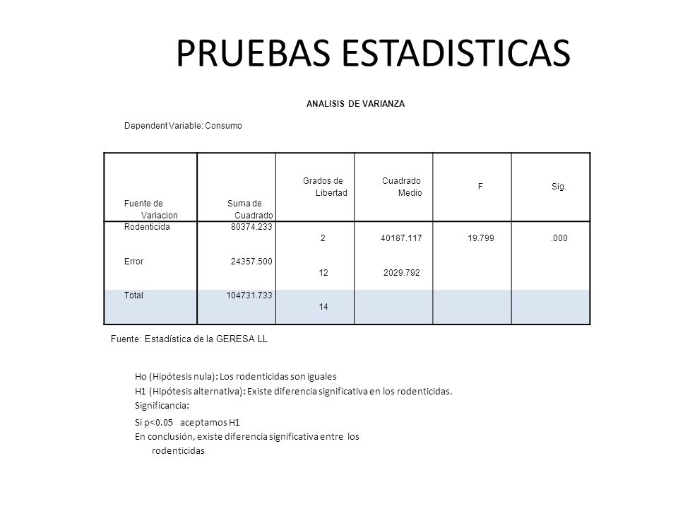 PRUEBAS ESTADISTICAS Ho (Hipótesis nula): Los rodenticidas son iguales