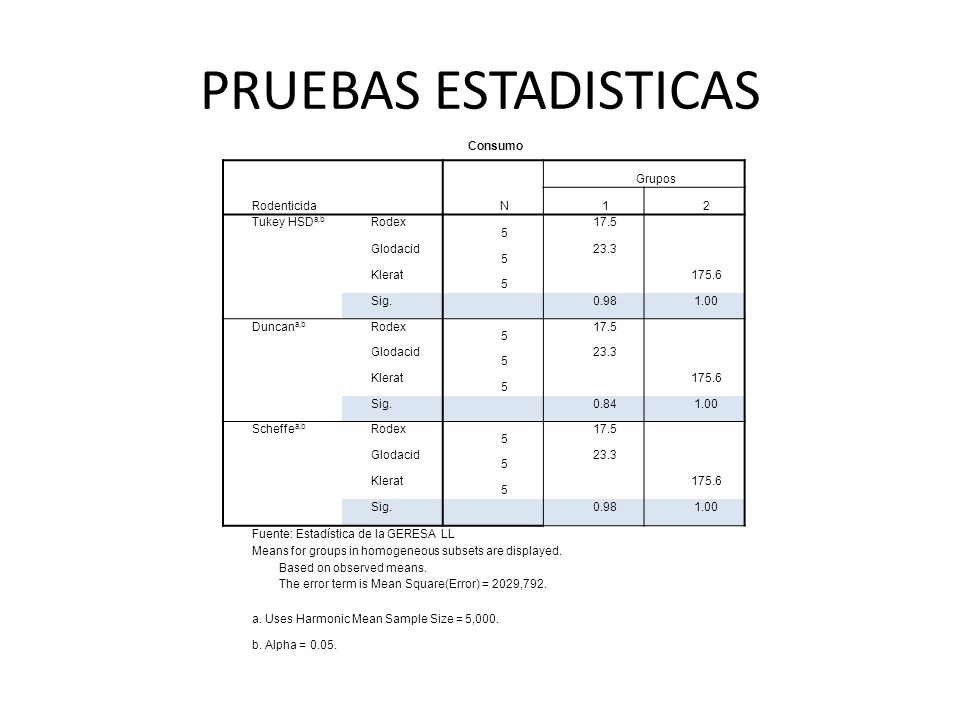 PRUEBAS ESTADISTICAS Consumo Rodenticida N Grupos 1 2 Tukey HSDa,b