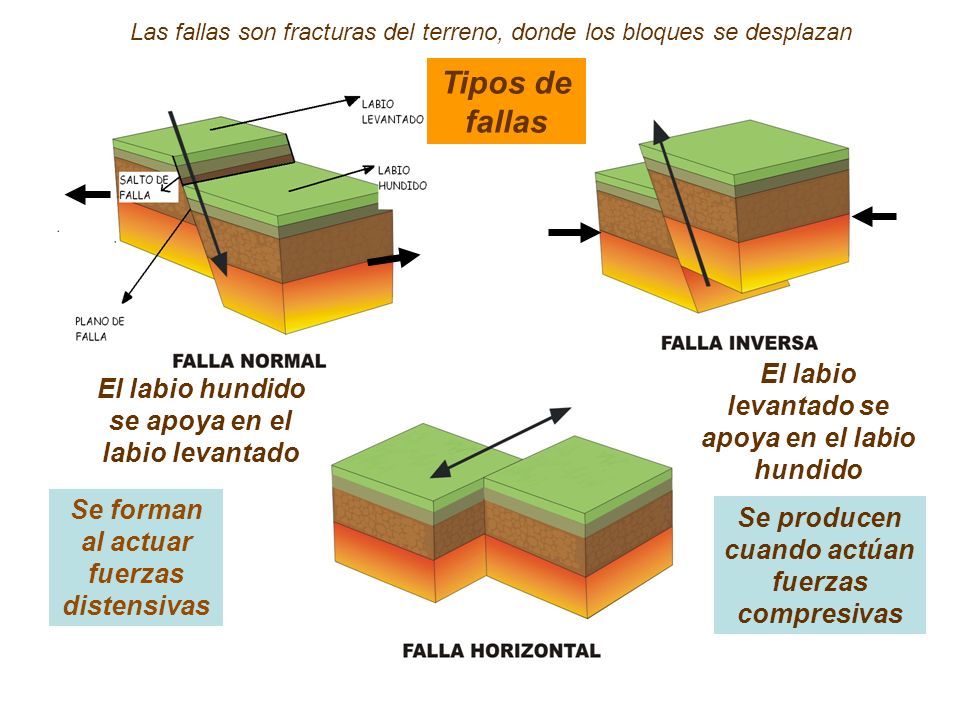 Tipos de fallas El labio levantado se apoya en el labio hundido