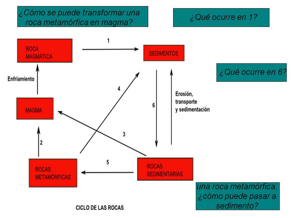¿Cómo se puede transformar una roca metamórfica en magma