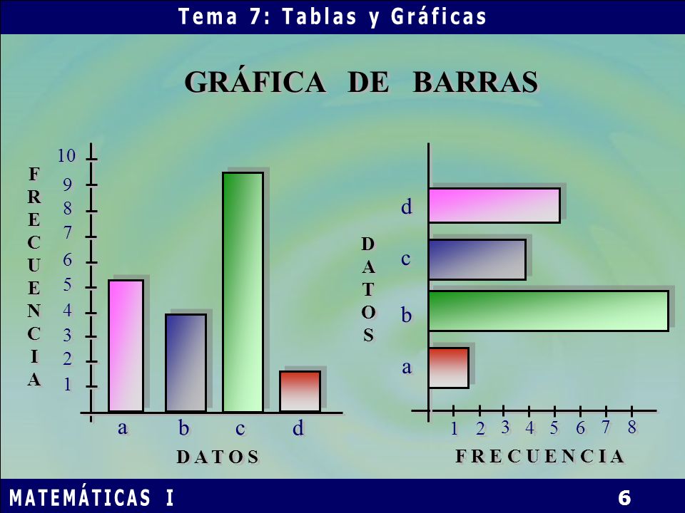 GRÁFICA DE BARRAS d c b a a b c d 10 FRECUENCIA D A T O S 6 5 4