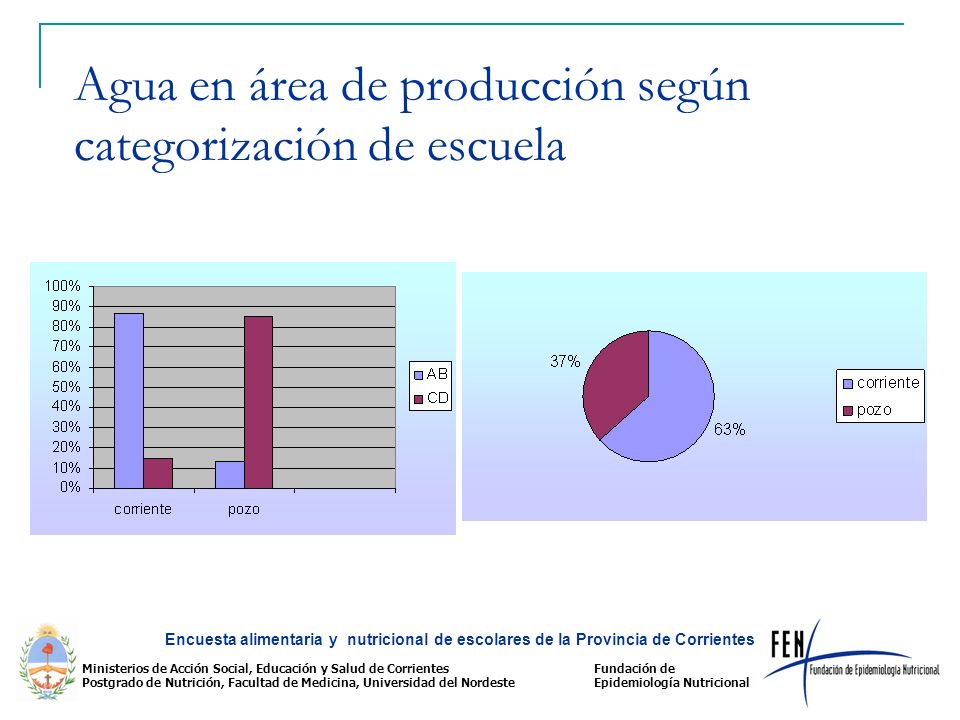 Agua en área de producción según categorización de escuela