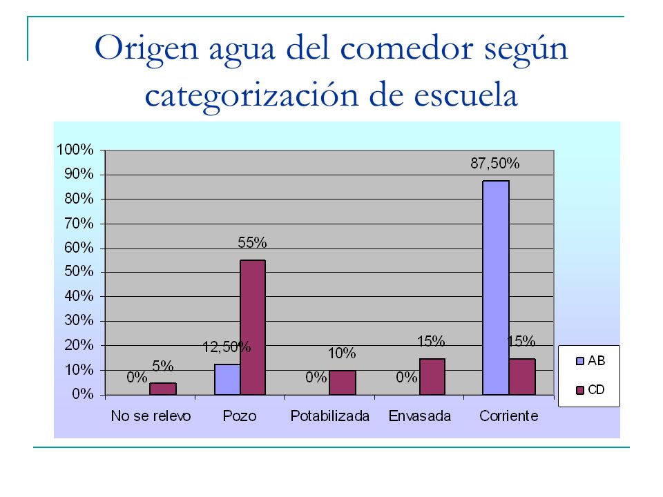 Origen agua del comedor según categorización de escuela