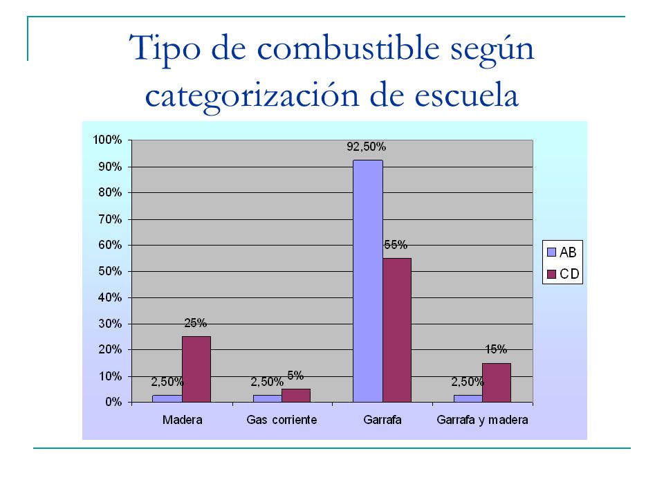 Tipo de combustible según categorización de escuela