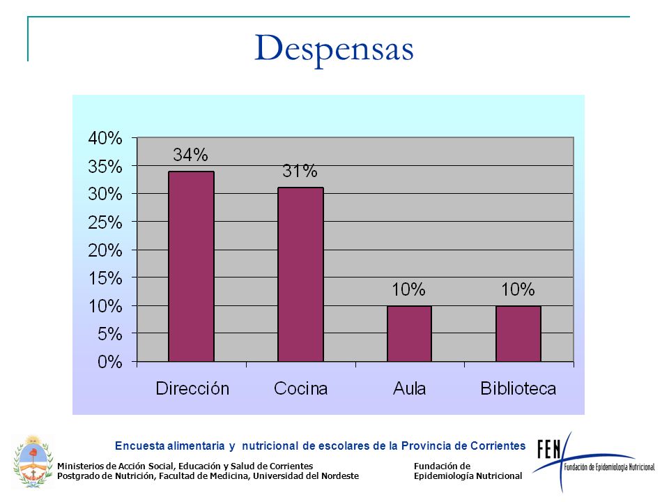 Despensas Encuesta alimentaria y nutricional de escolares de la Provincia de Corrientes.