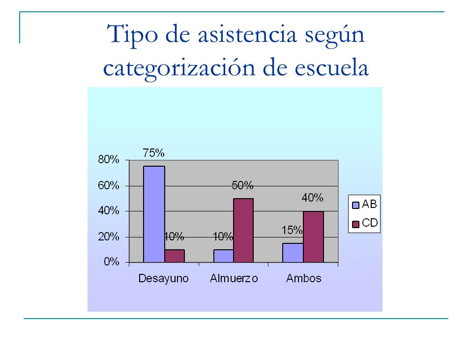 Tipo de asistencia según categorización de escuela