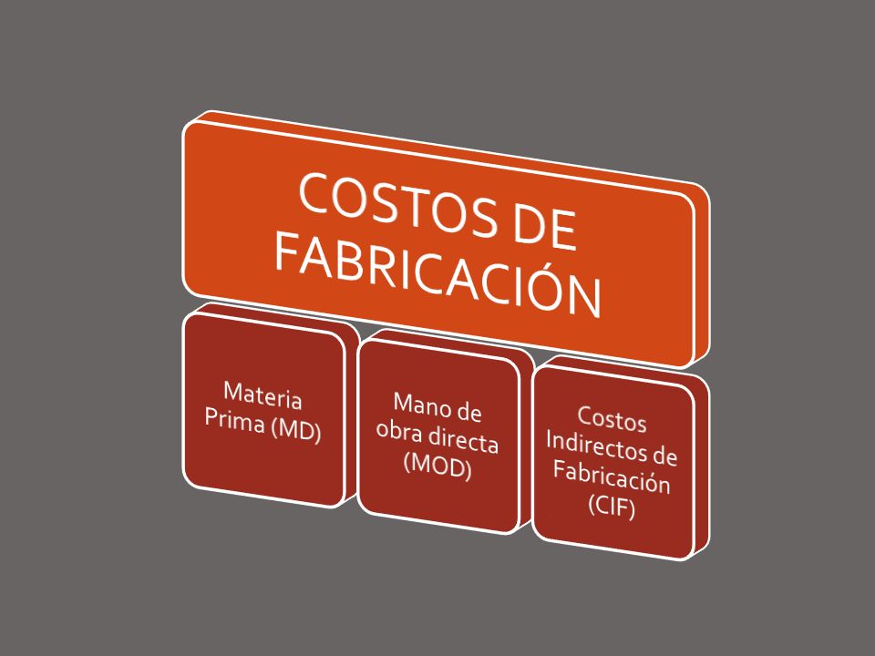 Mano de obra directa (MOD) Costos Indirectos de Fabricación (CIF)