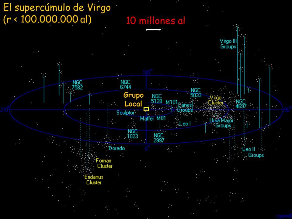 El supercúmulo de Virgo (r < al) 10 millones al