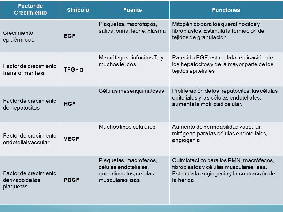 Factor de Crecimiento Símbolo. Fuente. Funciones. Crecimiento epidérmico α. EGF. Plaquetas, macrófagos, saliva, orina, leche, plasma.