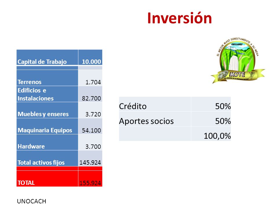 Resultados Año 1 Año 2 Año 3 Año 4 Año 5 Año 6 Año 7 INGRESOS COSTOS