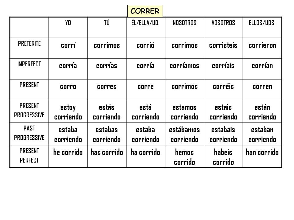 corrí corrimos corrió corristeis corrieron corría corrías corríamos