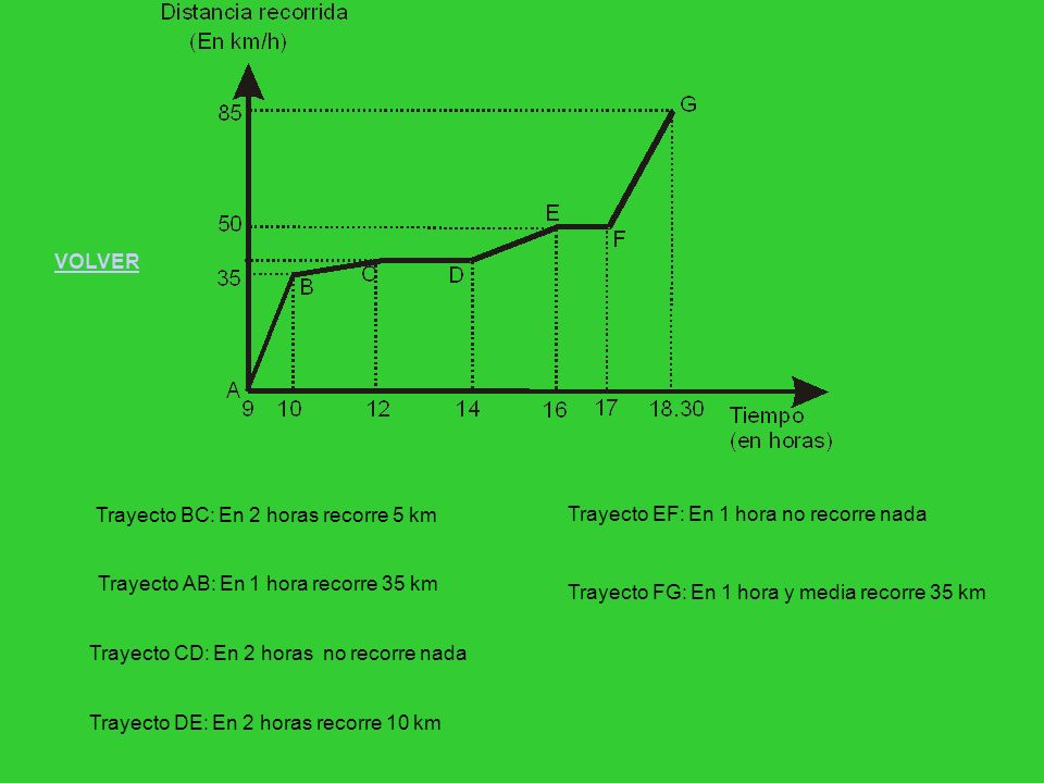 VOLVER Trayecto BC: En 2 horas recorre 5 km. Trayecto EF: En 1 hora no recorre nada. Trayecto AB: En 1 hora recorre 35 km.