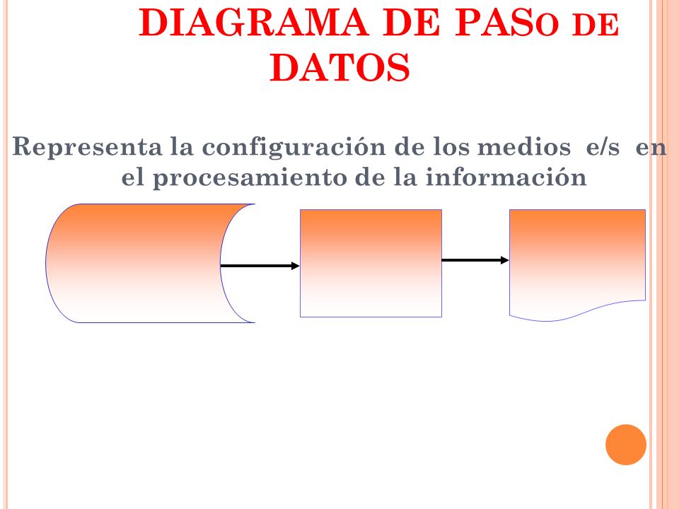 DIAGRAMA DE PASo de DATOS Representa la configuración de los medios e/s en el procesamiento de la información