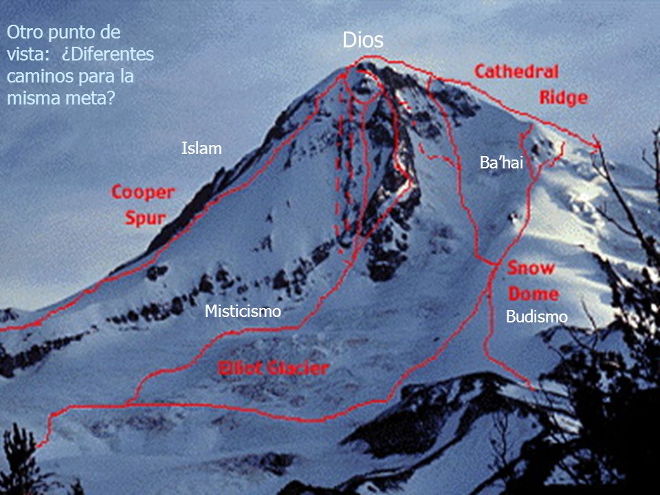 Dios Otro punto de vista: ¿Diferentes caminos para la misma meta