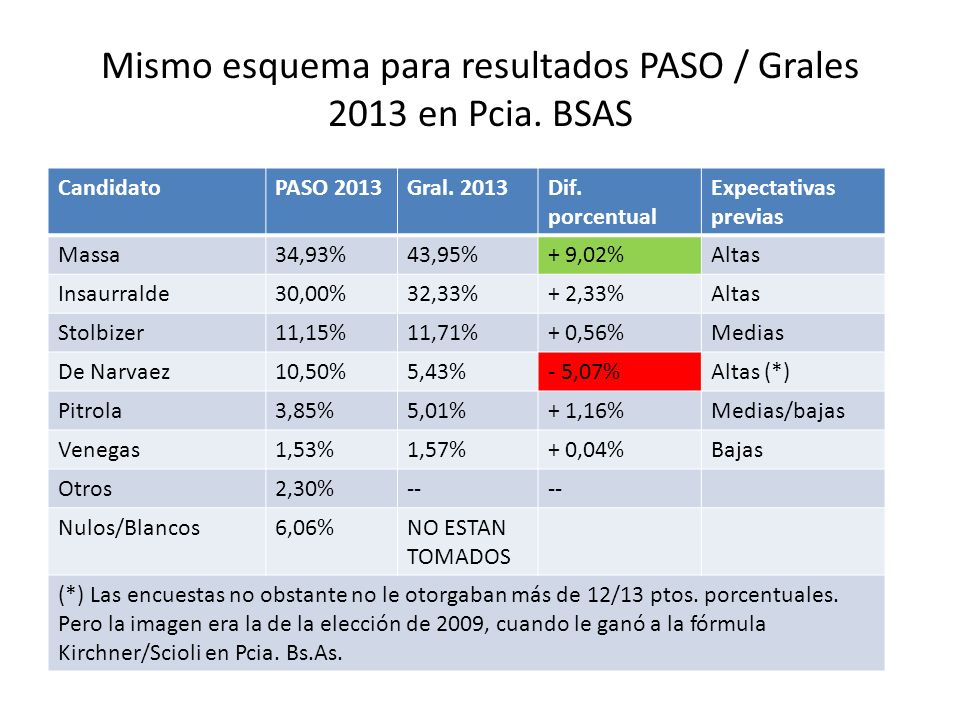 Mismo esquema para resultados PASO / Grales 2013 en Pcia. BSAS