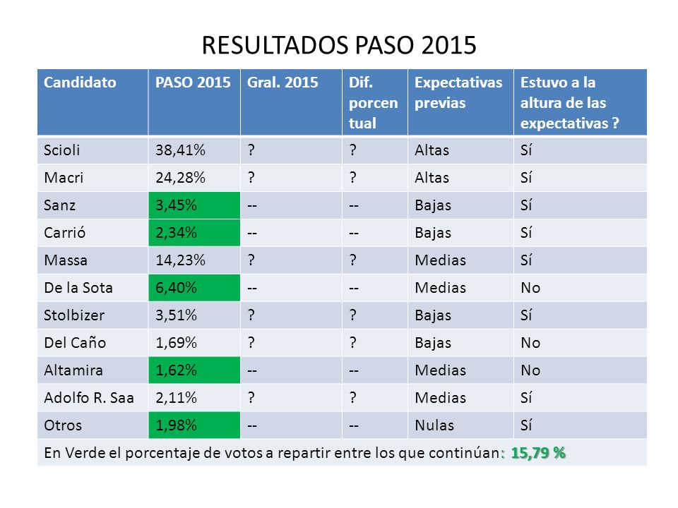 RESULTADOS PASO 2015 Candidato PASO 2015 Gral Dif. porcentual