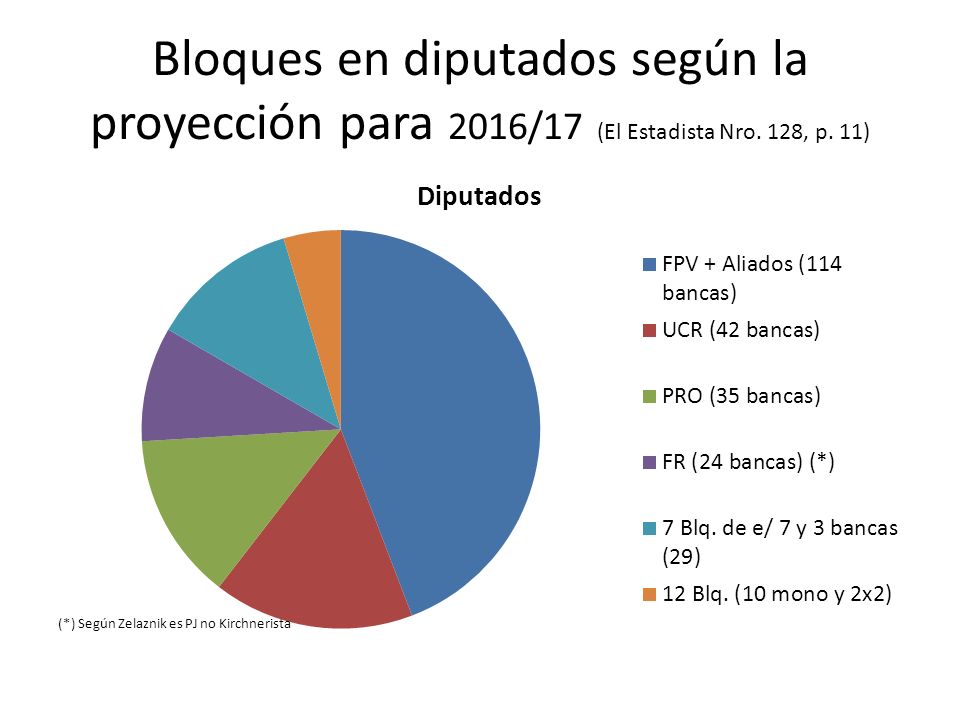 Bloques en diputados según la proyección para 2016/17 (El Estadista Nro. 128, p. 11)