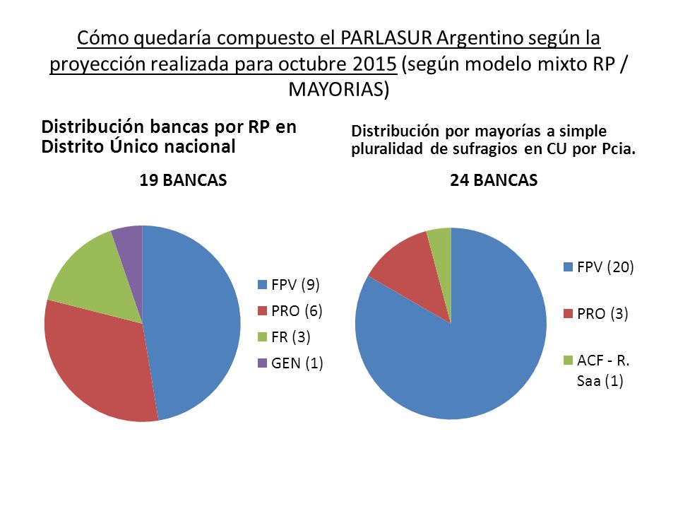 Cómo quedaría compuesto el PARLASUR Argentino según la proyección realizada para octubre 2015 (según modelo mixto RP / MAYORIAS)