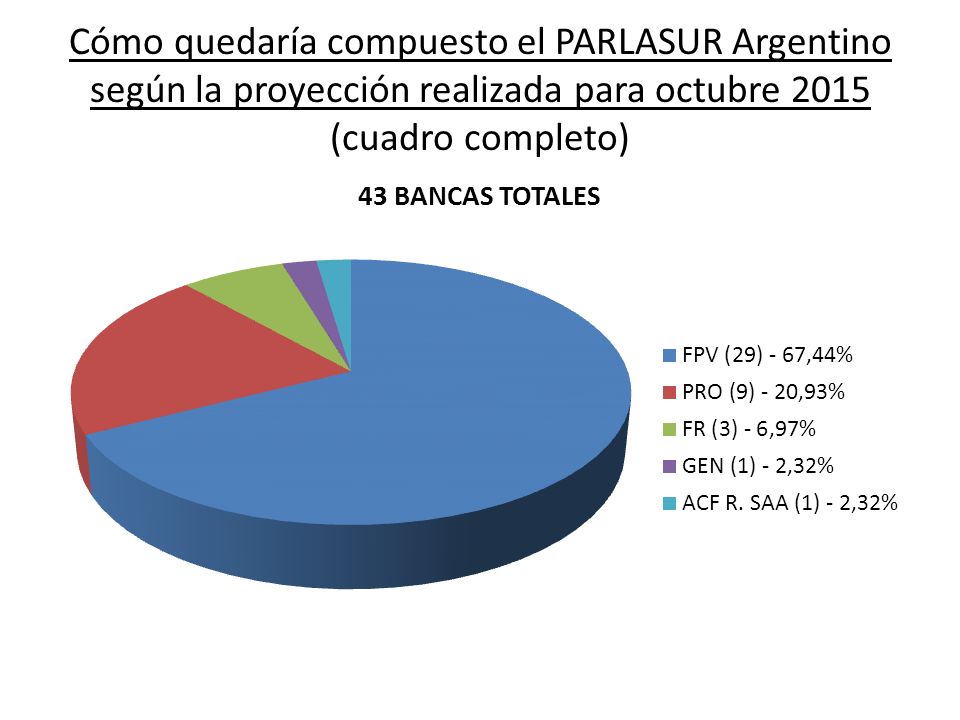 Cómo quedaría compuesto el PARLASUR Argentino según la proyección realizada para octubre 2015 (cuadro completo)