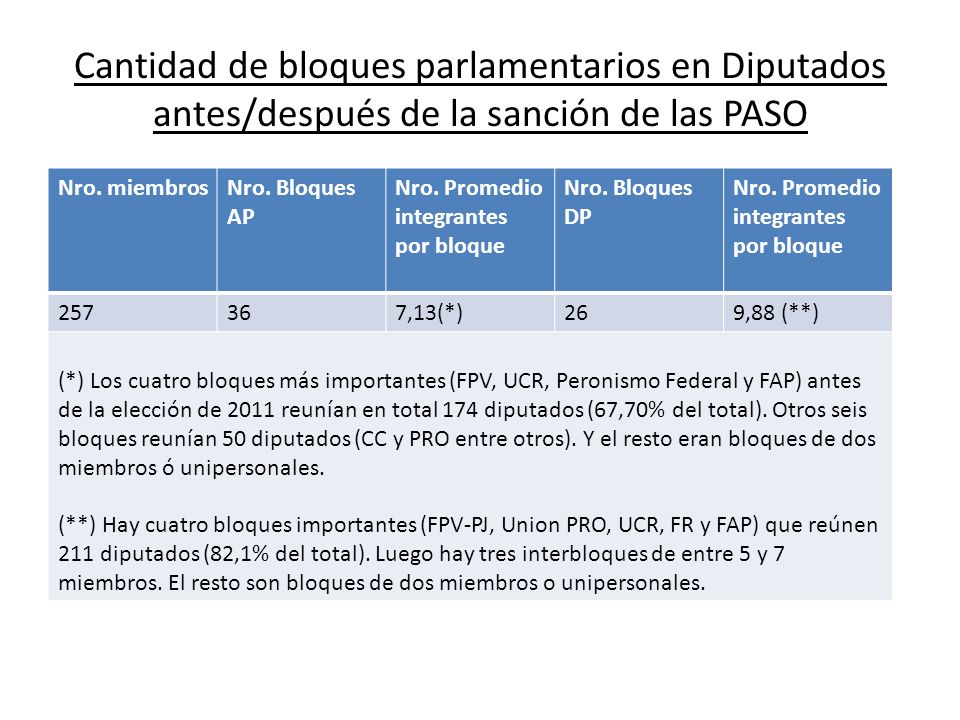 Cantidad de bloques parlamentarios en Diputados antes/después de la sanción de las PASO
