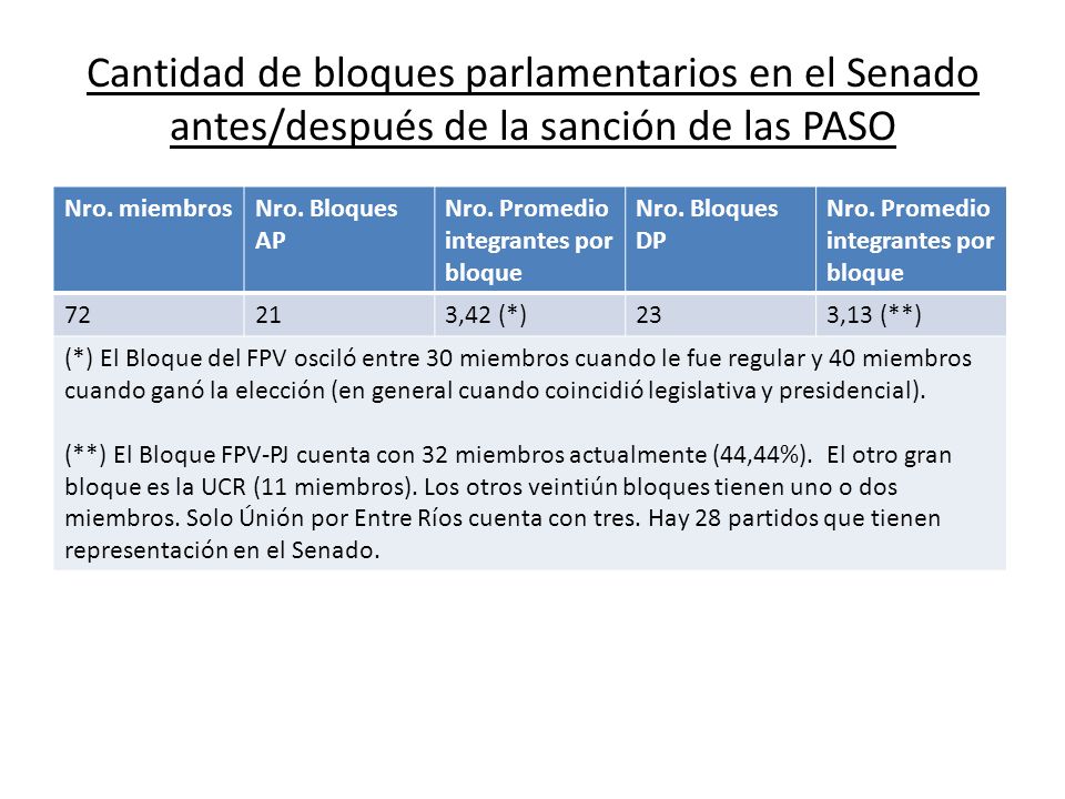 Cantidad de bloques parlamentarios en el Senado antes/después de la sanción de las PASO