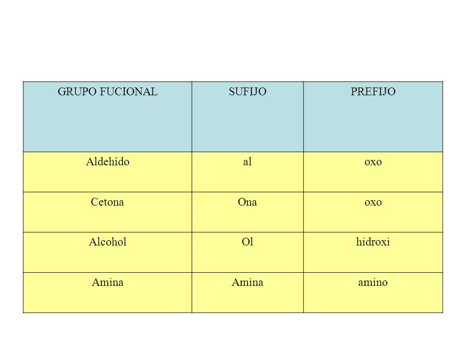 GRUPO FUCIONAL SUFIJO PREFIJO Aldehído al oxo Cetona Ona Alcohol Ol hidroxi Amina amino