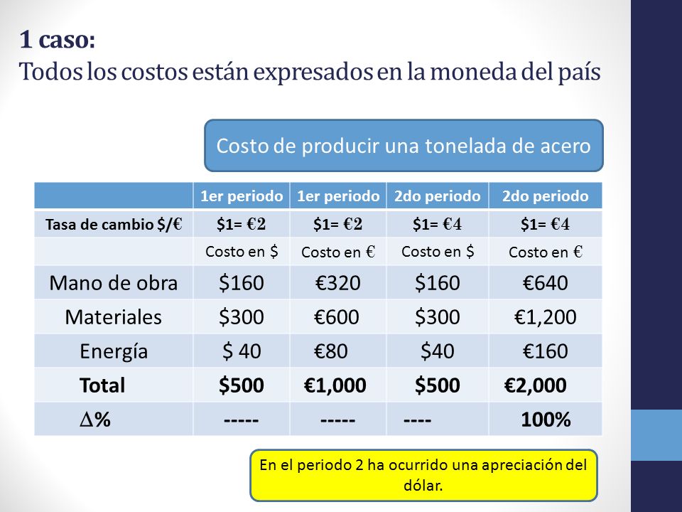 1 caso: Todos los costos están expresados en la moneda del país