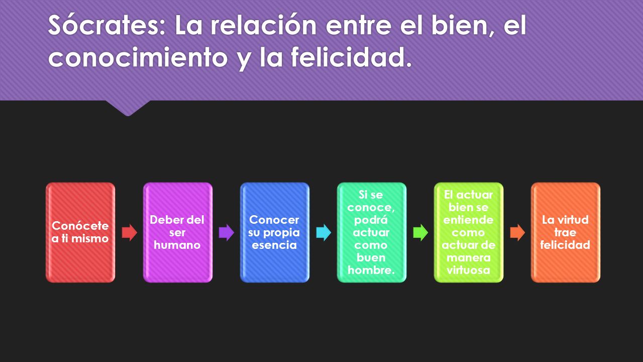 Sócrates: La relación entre el bien, el conocimiento y la felicidad.