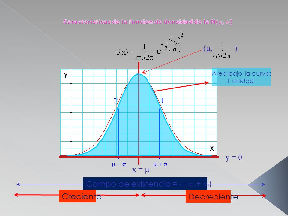 Características de la función de densidad de la N(µ, )