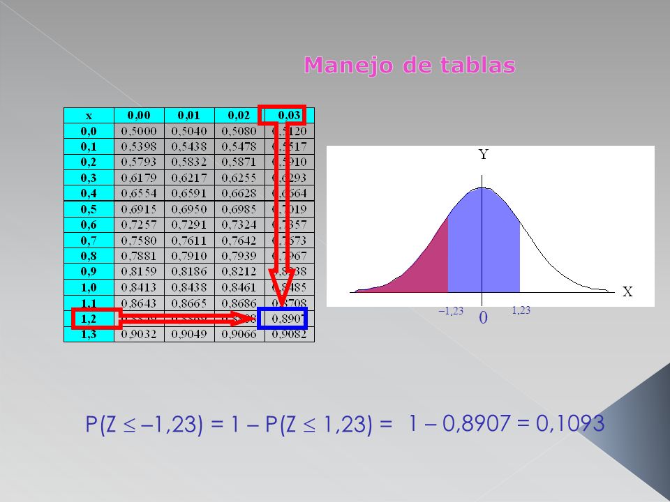 Manejo de tablas P(Z  –1,23) = 1 – P(Z  1,23) = 1 – 0,8907 = 0,1093
