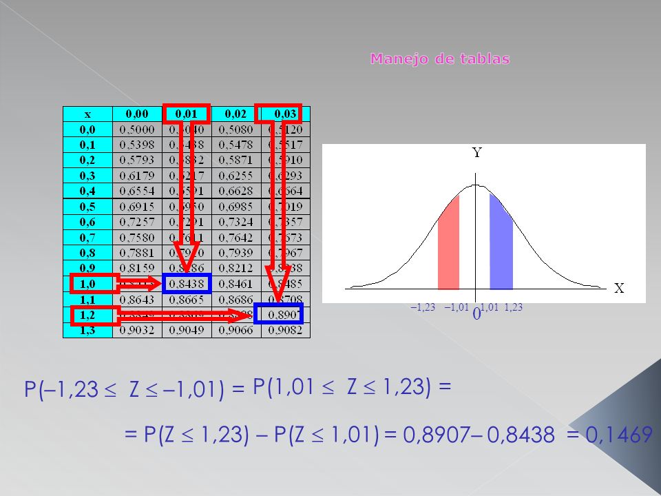 Manejo de tablas –1,23. –1,01. 1,23. 1,01. P(–1,23  Z  –1,01) = P(1,01  Z  1,23) = = P(Z  1,23) – P(Z  1,01)