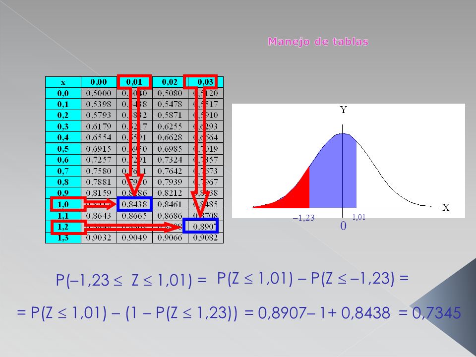 P(Z  1,01) – P(Z  –1,23) = P(–1,23  Z  1,01) =