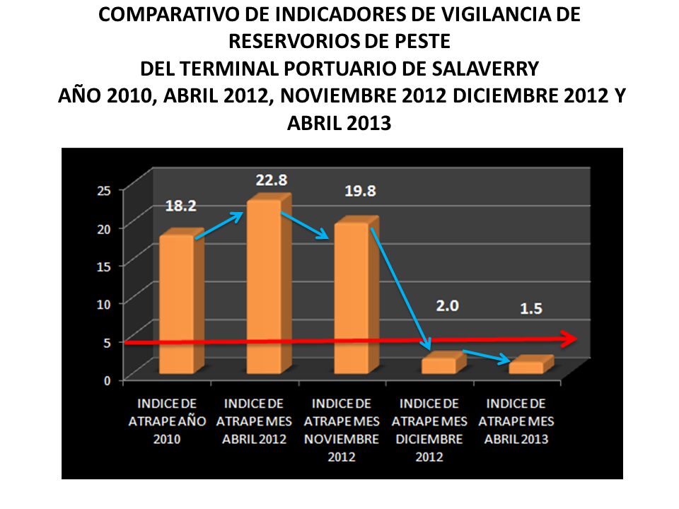 COMPARATIVO DE INDICADORES DE VIGILANCIA DE RESERVORIOS DE PESTE DEL TERMINAL PORTUARIO DE SALAVERRY AÑO 2010, ABRIL 2012, NOVIEMBRE 2012 DICIEMBRE 2012 Y ABRIL 2013